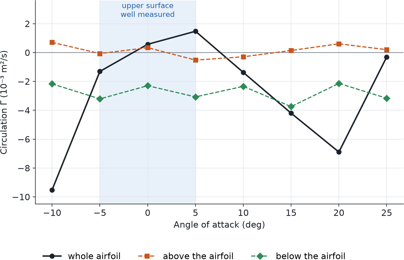 Circulation against angle of attack. The shaded range is where the upper surface was measured well enough to trust