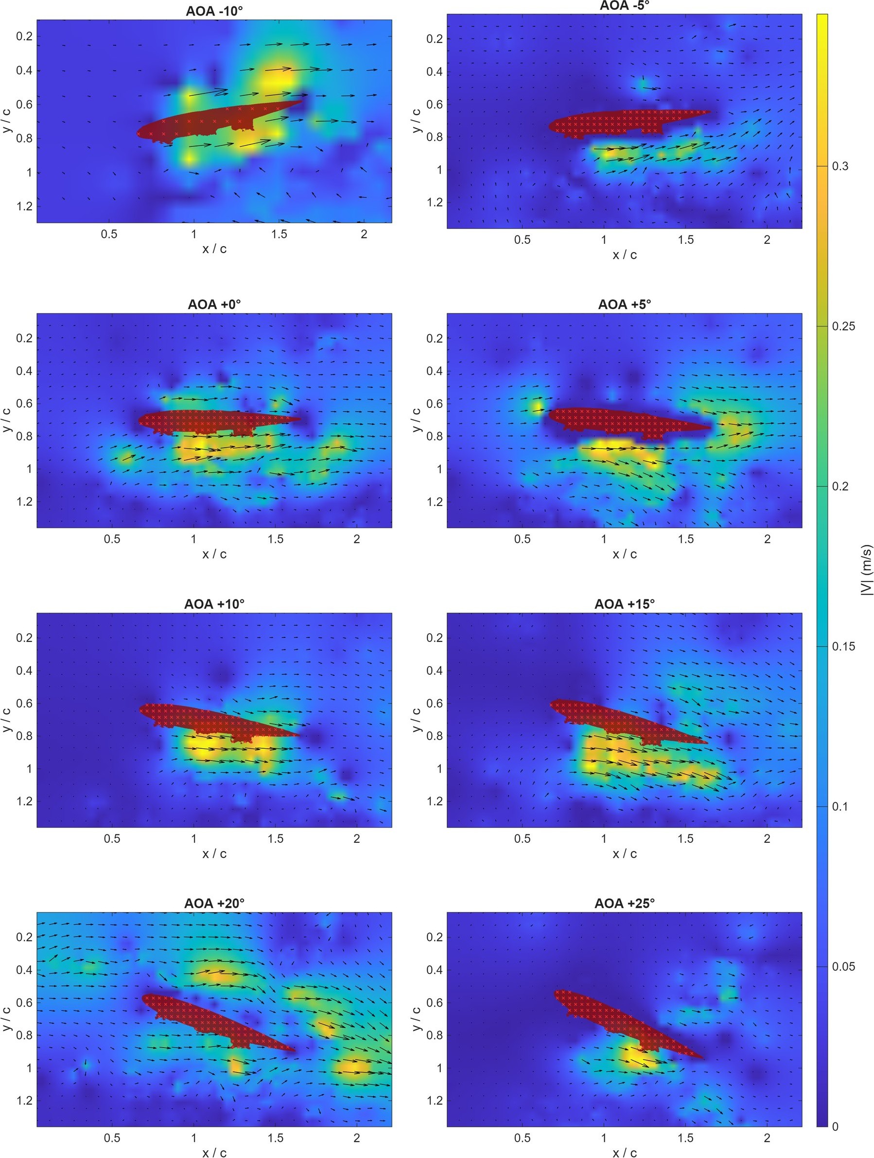 Velocity magnitude at all eight angles on one color scale, in PIVlab's display style (red x marks the mask)