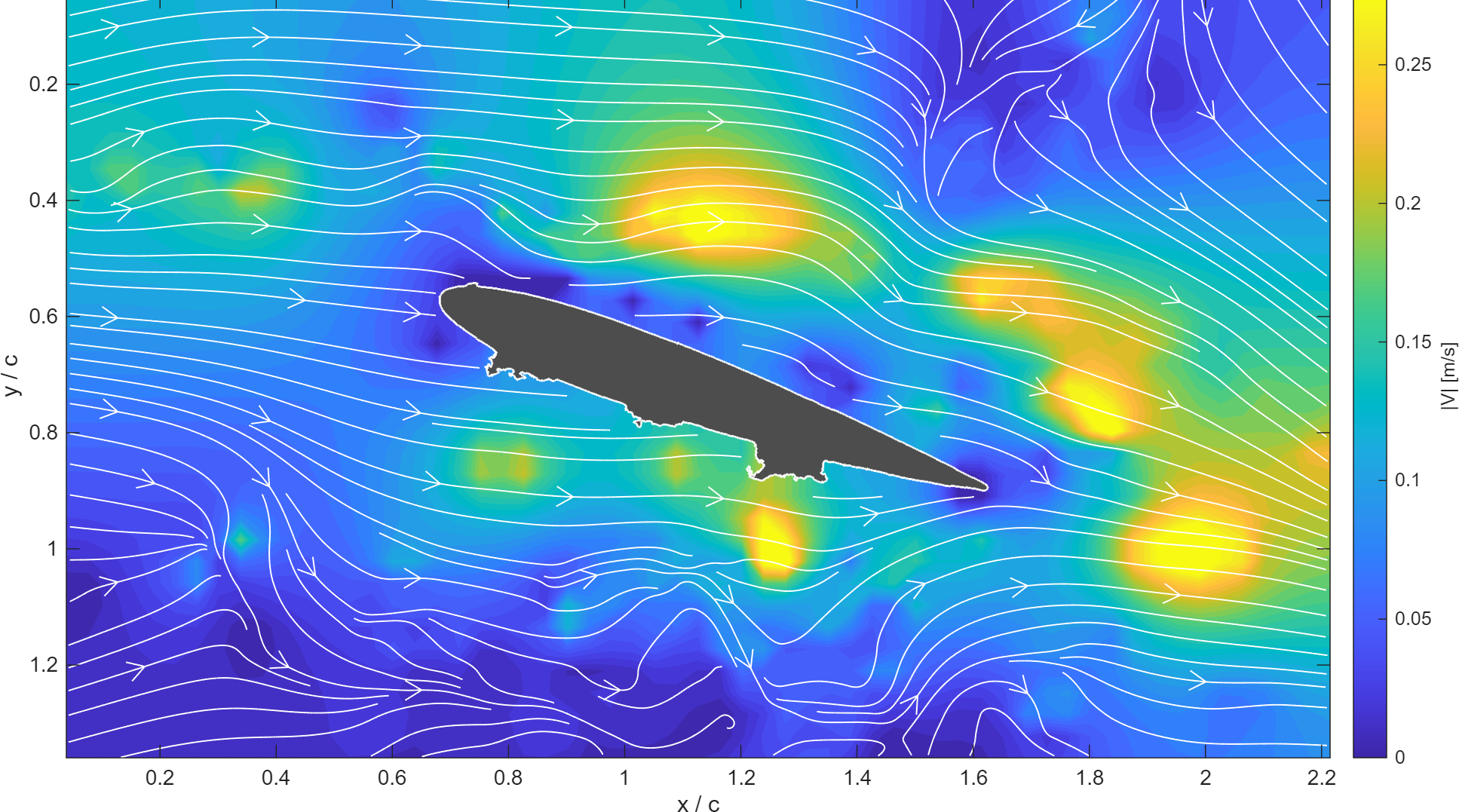Velocity magnitude and streamlines at +20°, where the flow behind and above the airfoil breaks up