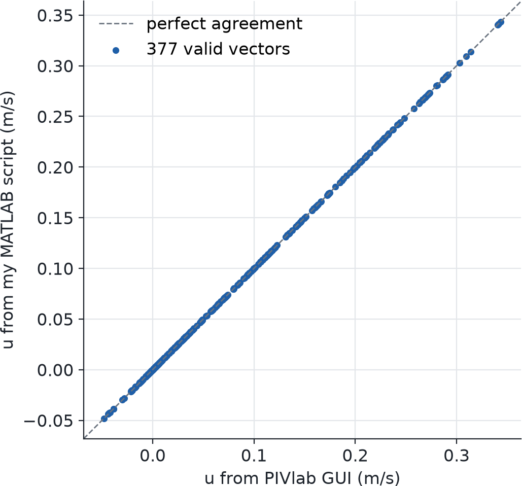 My batch script against the PIVlab GUI at 0°. All 377 valid vectors match, largest difference 0.0001 m/s