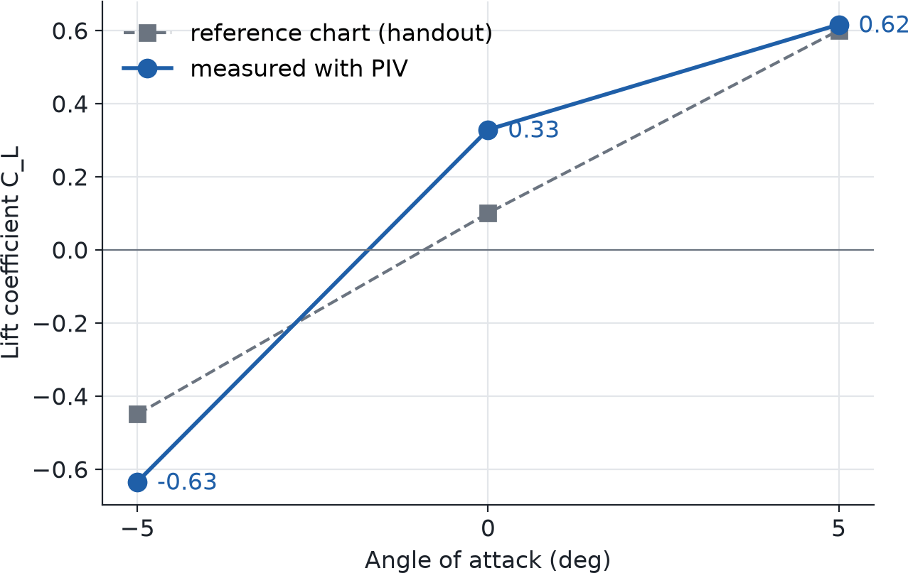 Lift coefficient from the measured circulation against the handout's example chart for typical airfoils, −5° to +5°