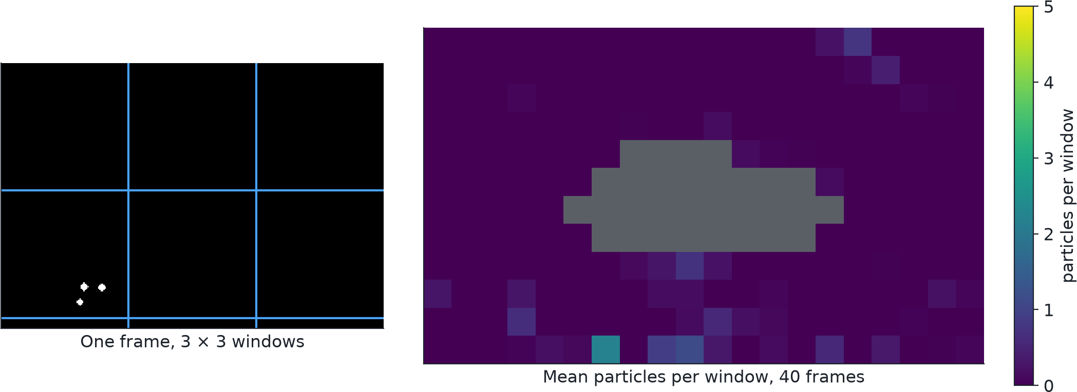 The exported frames held almost no particles. Left, one frame with three 96 px windows (particles drawn larger to show). Right, mean particles per window over 40 frames, under one in every open window. The handout asks for 5 to 10