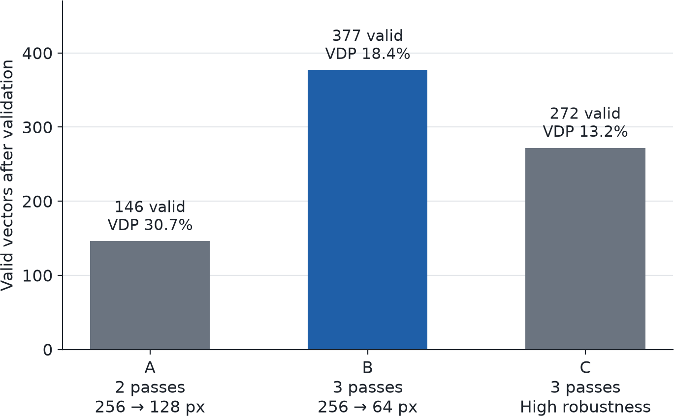 Valid vectors at 0° for three PIVlab settings. Run B, three passes down to 64 px, kept the most real vectors