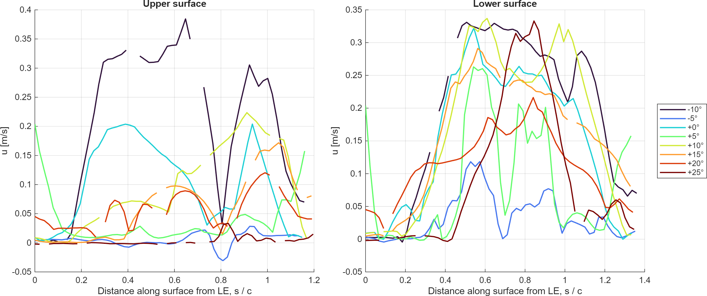u-velocity along the upper and lower surface at every angle