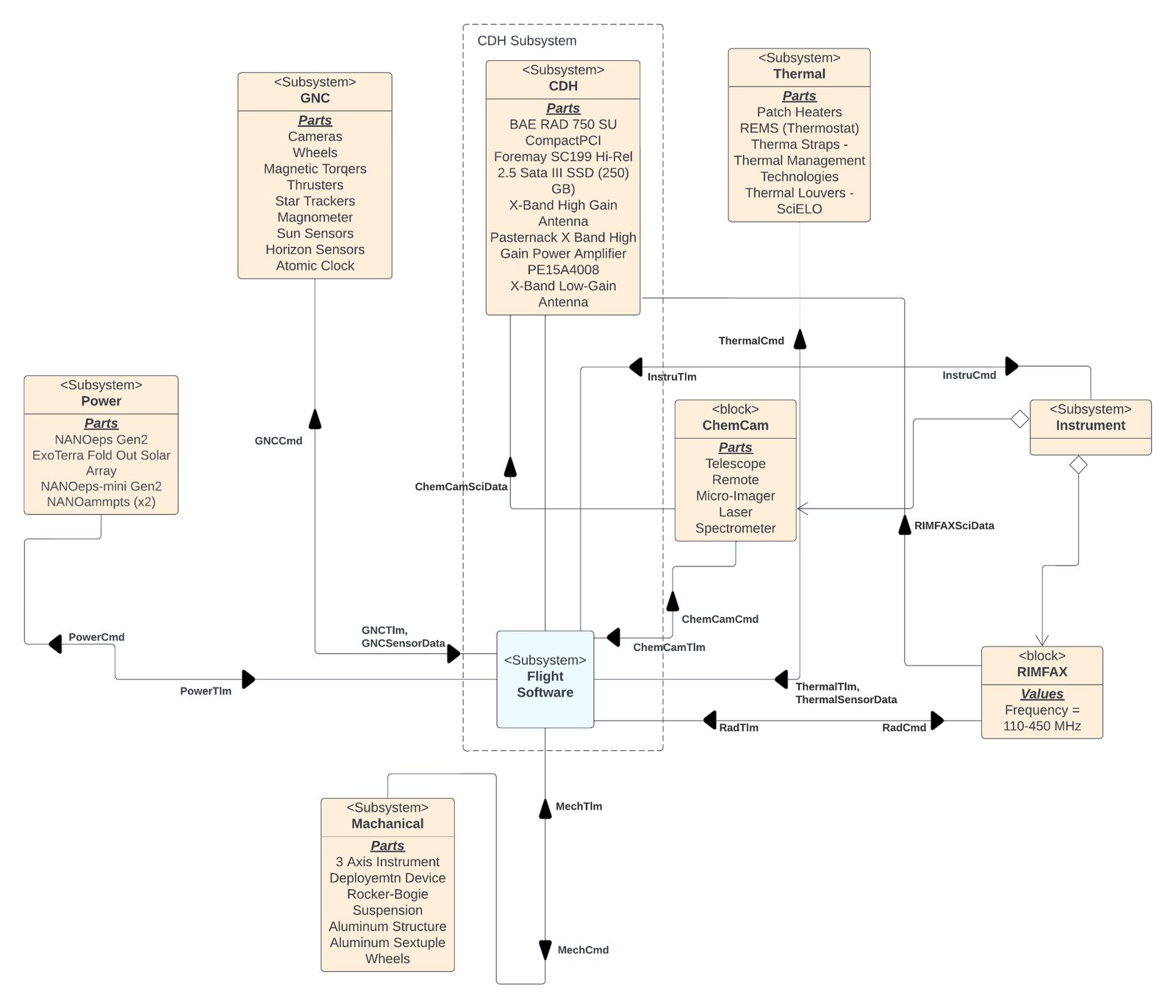 Arm and deployable design overview, from the PDR